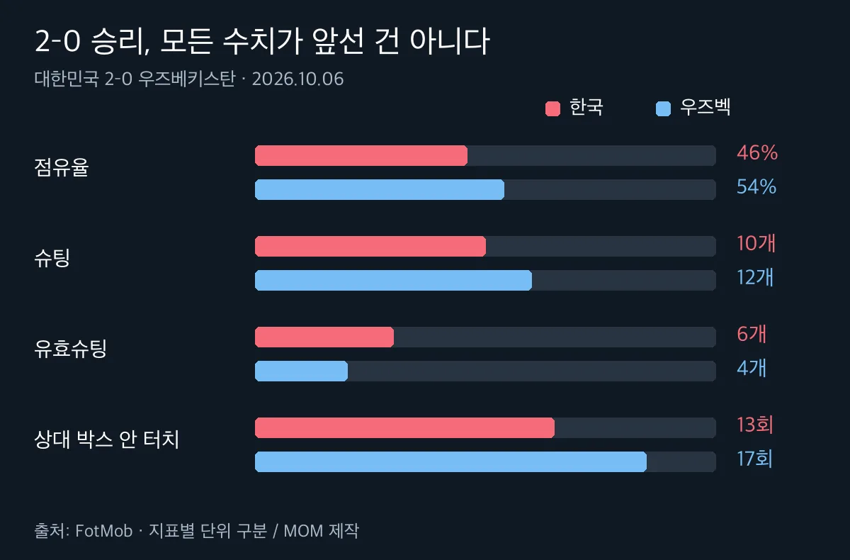 한국과 우즈베키스탄의 점유율 슈팅 유효슈팅 상대 박스 안 터치 비교