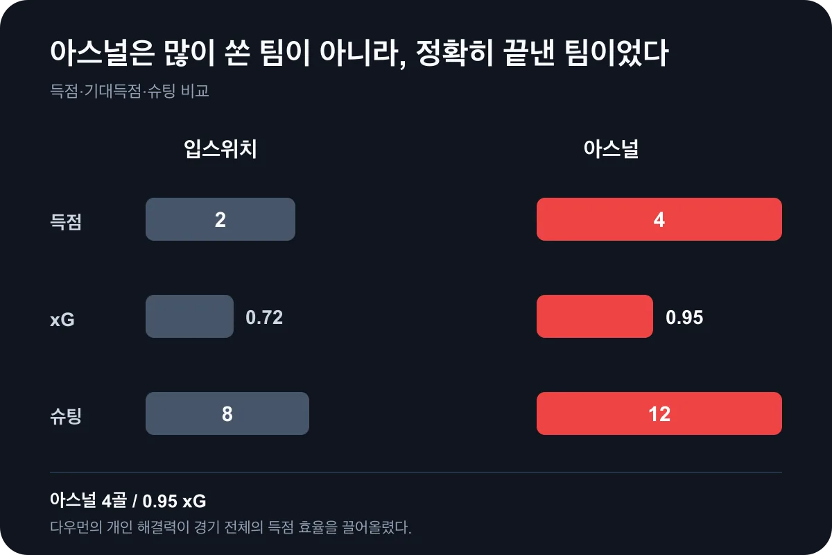 입스위치와 아스널의 득점 기대득점 슈팅 비교
