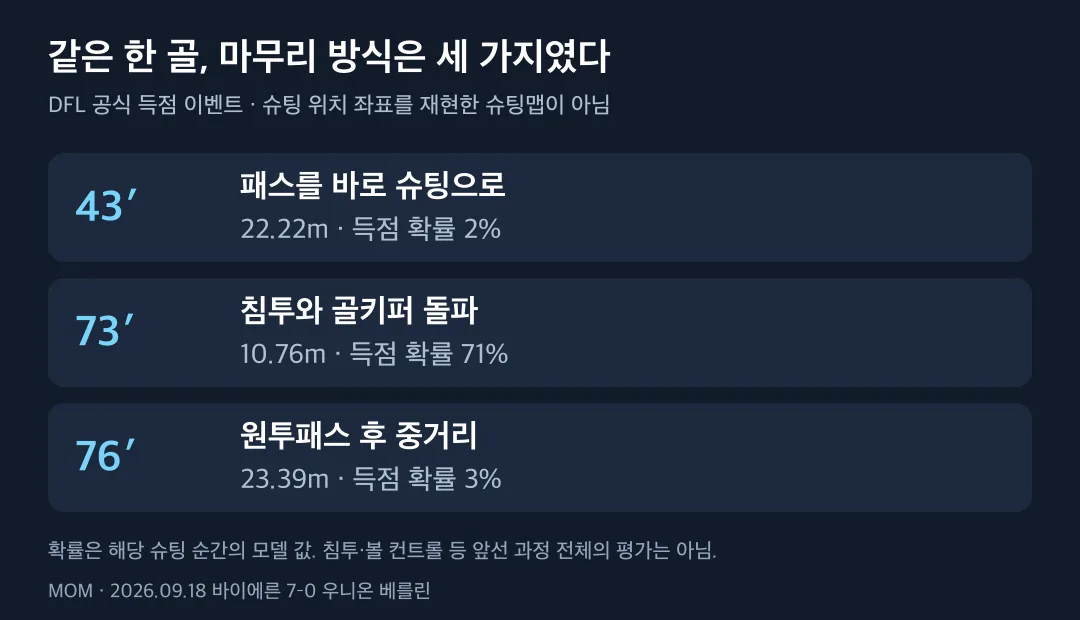 올리세의 세 득점 방식과 공식 슈팅 지표