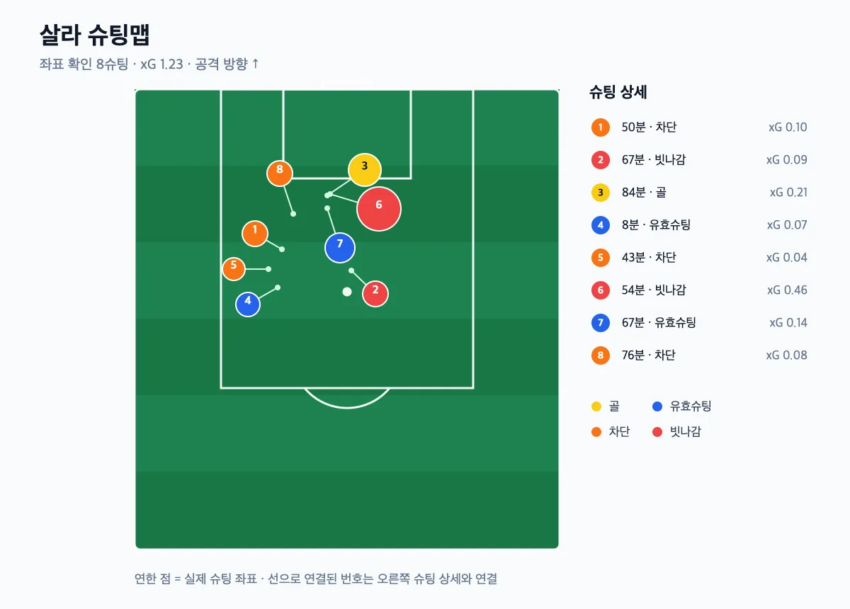 살라의 마지막 풀타임 3경기 슈팅맵