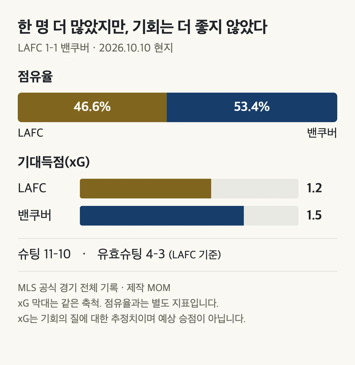 LAFC와 밴쿠버의 점유율·기대득점 비교