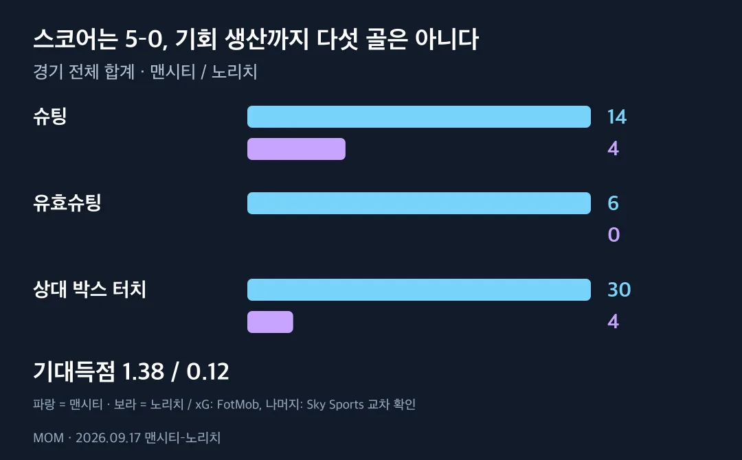 맨시티와 노리치의 슈팅 유효슈팅 박스 안 터치 및 기대득점 비교