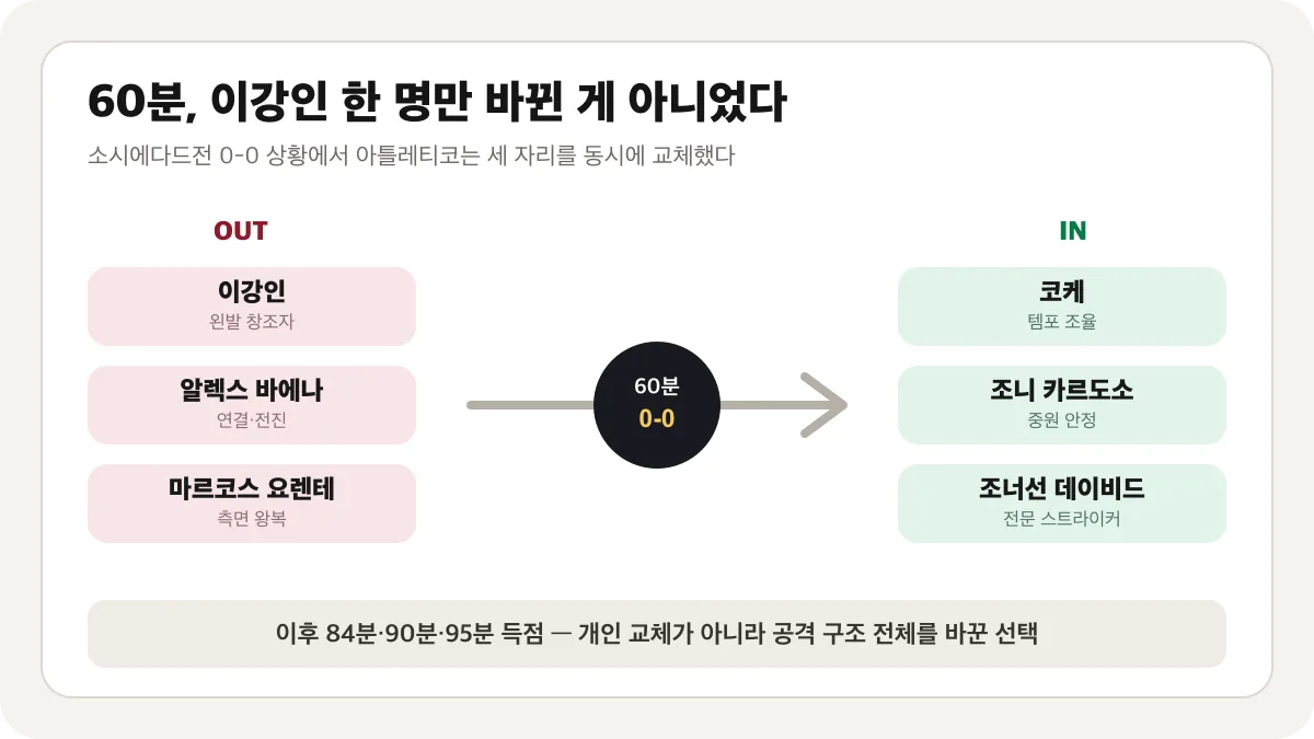소시에다드전 60분 동시 교체 구조