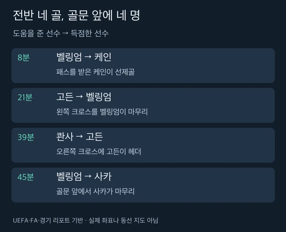잉글랜드 전반 네 골의 도움 선수와 득점 선수 연결