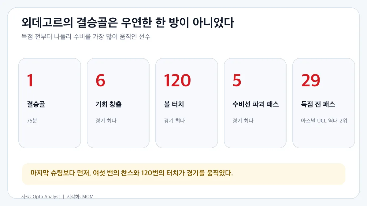 외데고르의 나폴리전 주요 기록