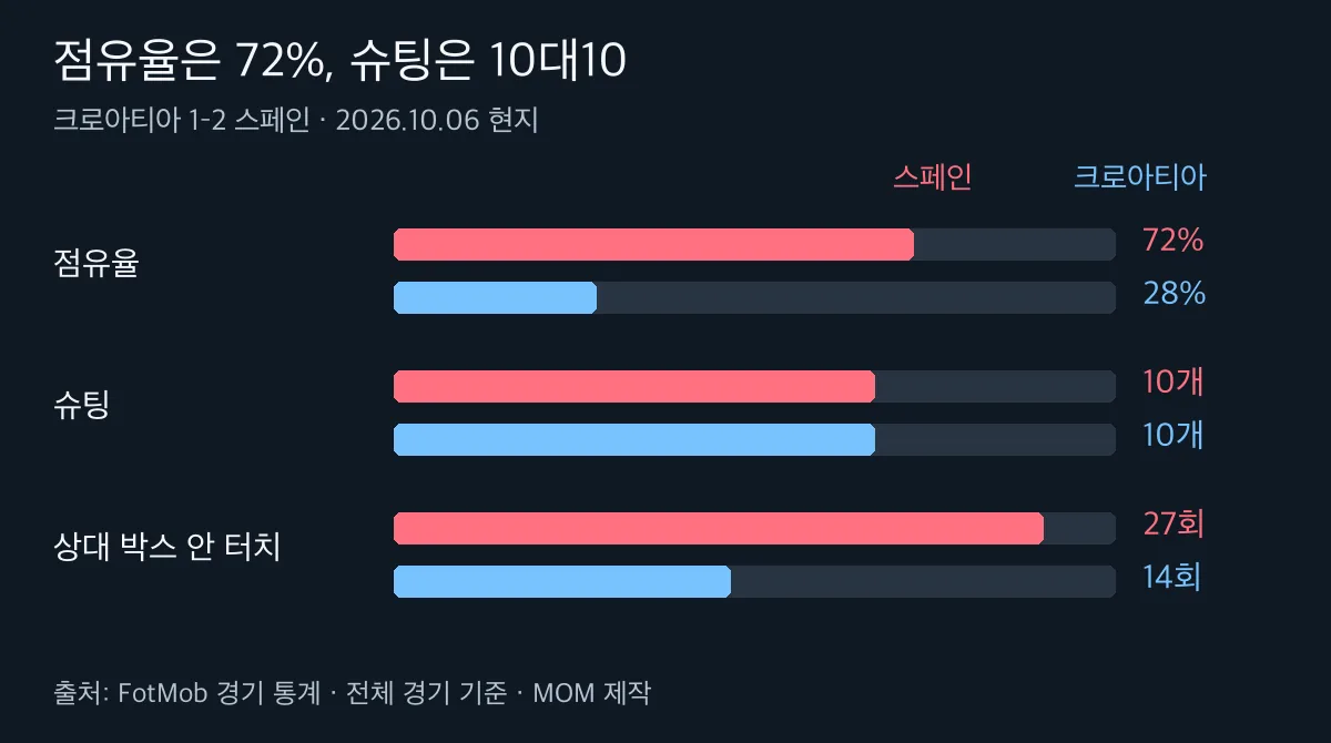 스페인과 크로아티아의 점유율 슈팅 상대 박스 안 터치 비교