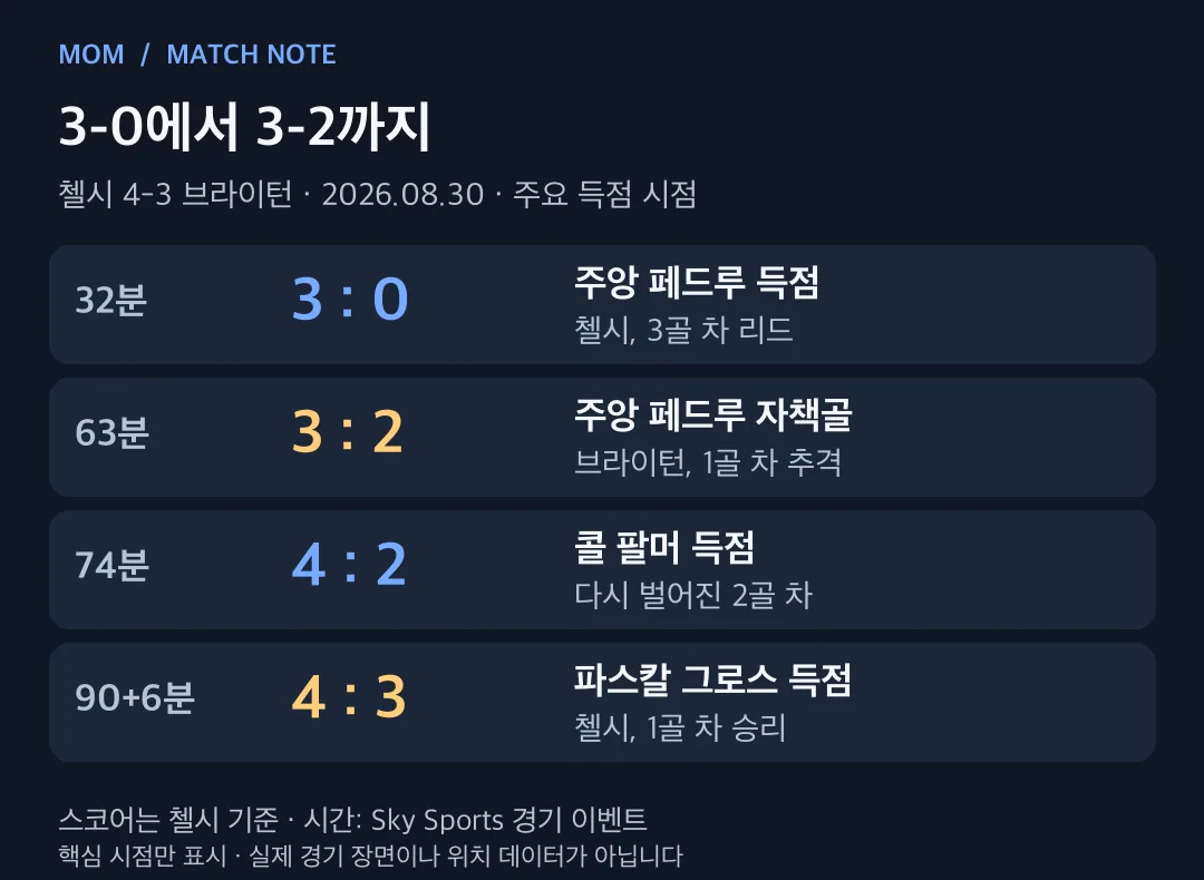 첼시의 3골 차 리드가 좁혀지고 팔머가 다시 벌린 주요 득점 흐름