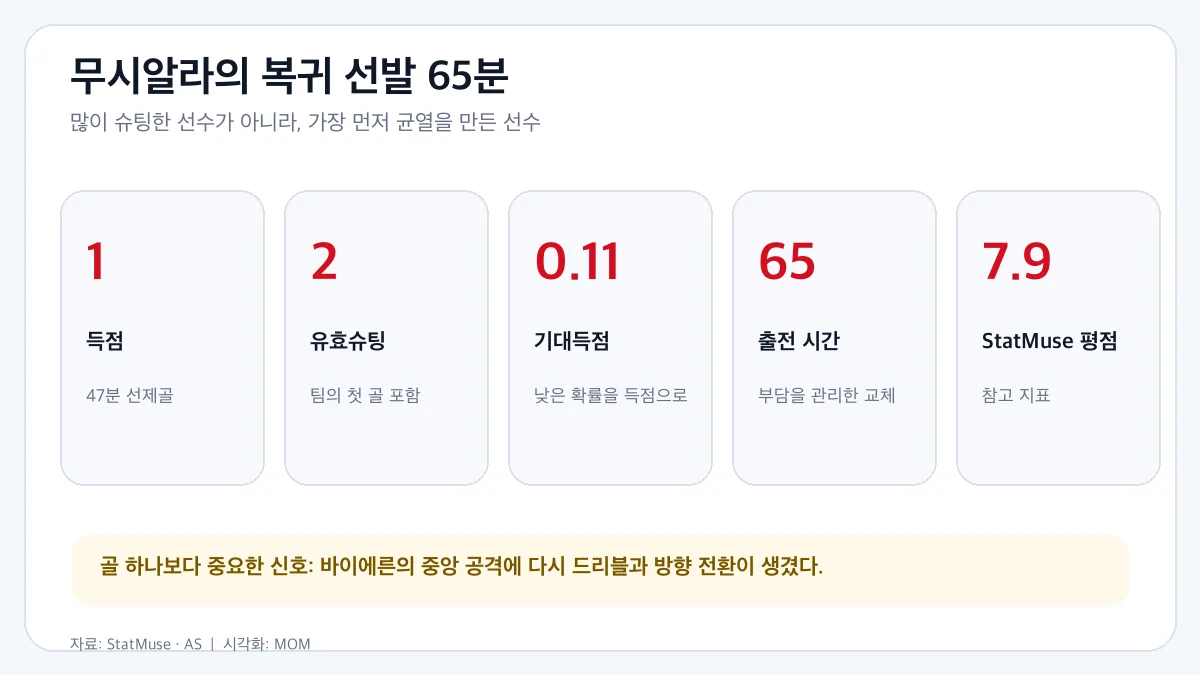 무시알라의 보되 글림트전 주요 기록