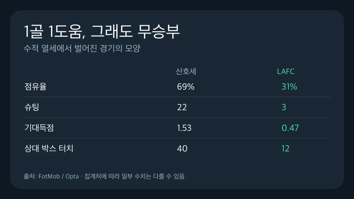 산호세와 LAFC의 경기 수치 비교