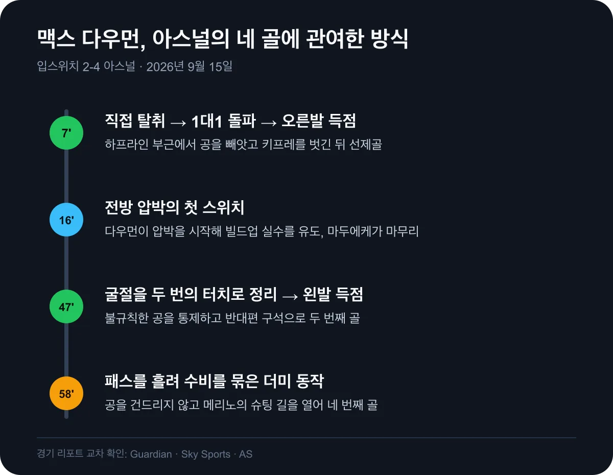 맥스 다우먼의 아스널 네 골 관여 타임라인