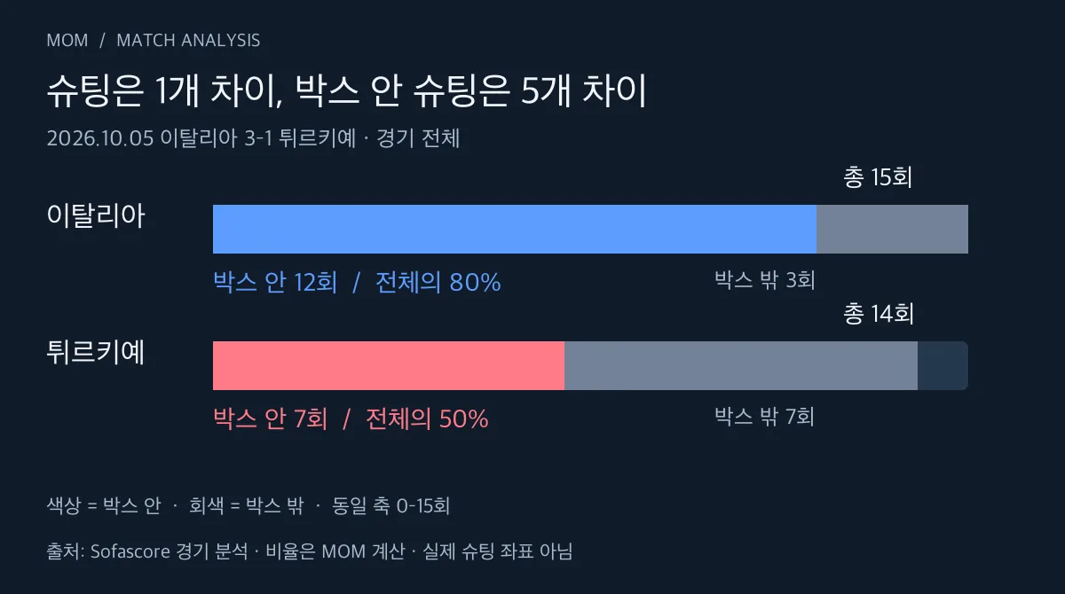 박스 안 슈팅은 이탈리아 12회 튀르키예 7회 전체 슈팅 중 비중은 80퍼센트와 50퍼센트
