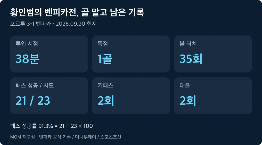 황인범 벤피카전 기록 요약: 38분 투입, 1골, 터치 35회, 패스 21회 성공, 키패스 2회, 태클 2회