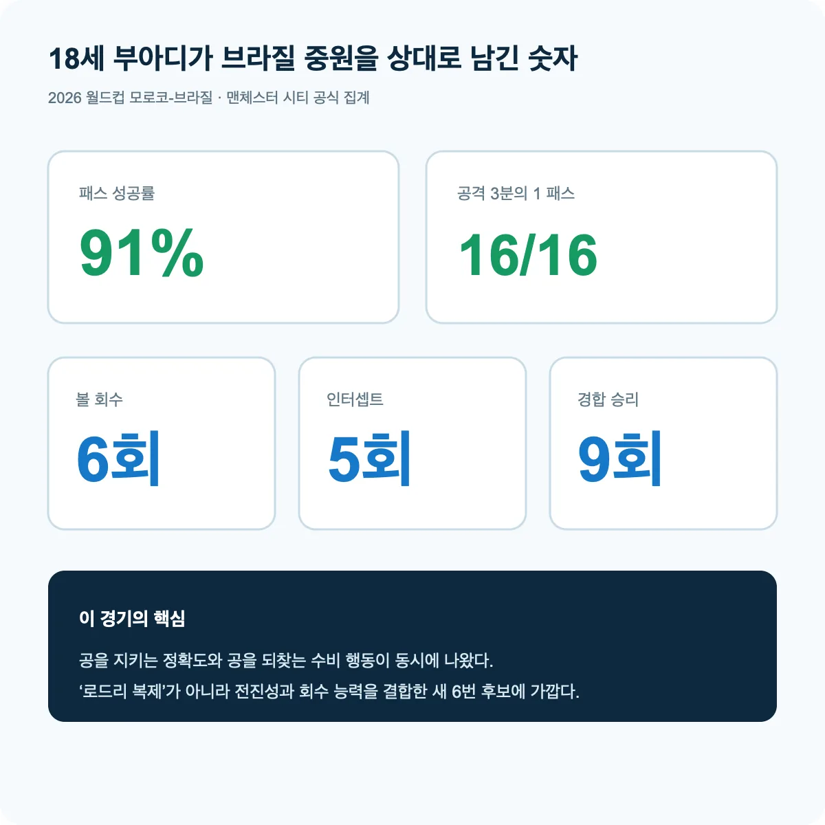 부아디의 브라질전 주요 기록