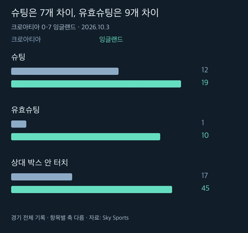 크로아티아와 잉글랜드의 슈팅 유효슈팅 상대 박스 안 터치 비교