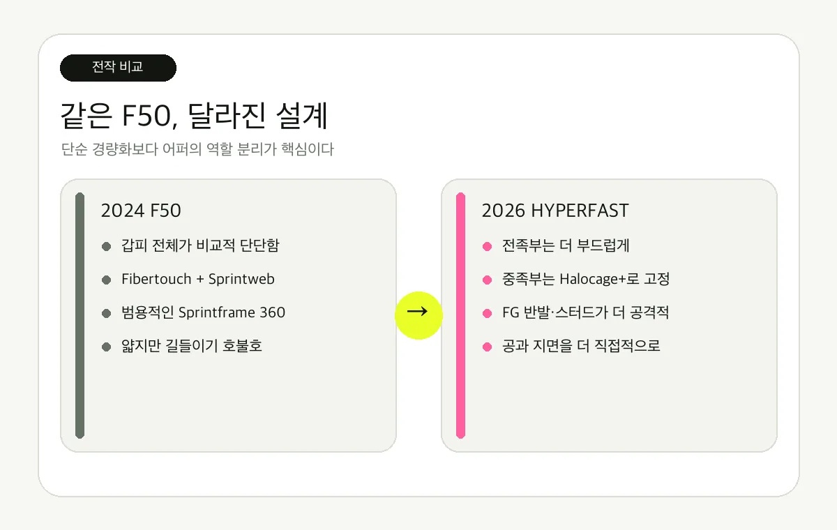 전작 F50과 F50 하이퍼패스트 구조 비교