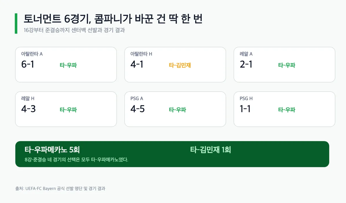 바이에른의 챔피언스리그 토너먼트 센터백 선택