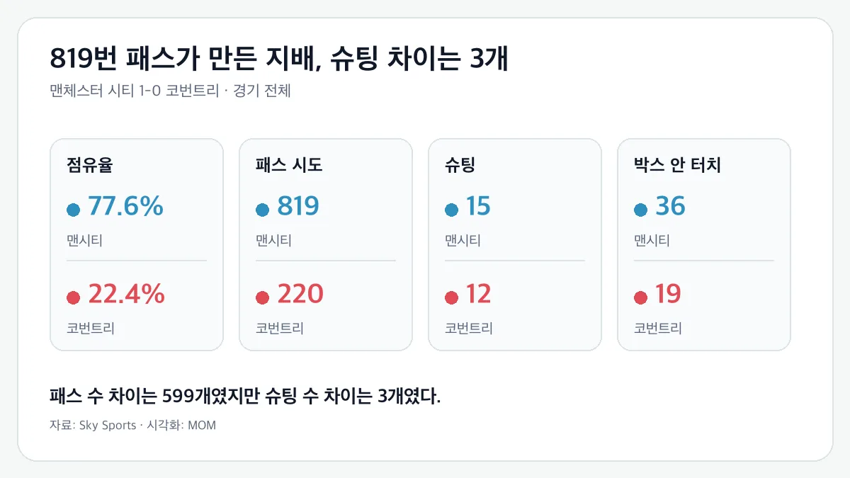 맨체스터 시티와 코번트리의 점유율, 패스, 슈팅, 박스 안 터치 비교