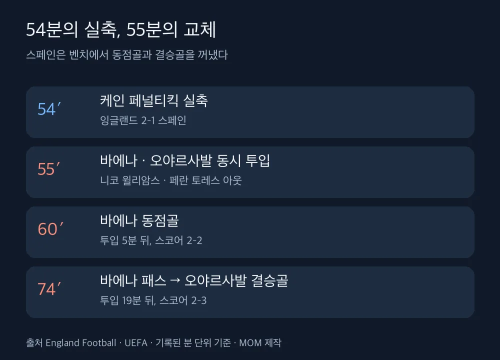 케인의 페널티킥 실축과 스페인의 교체·역전골 시간표