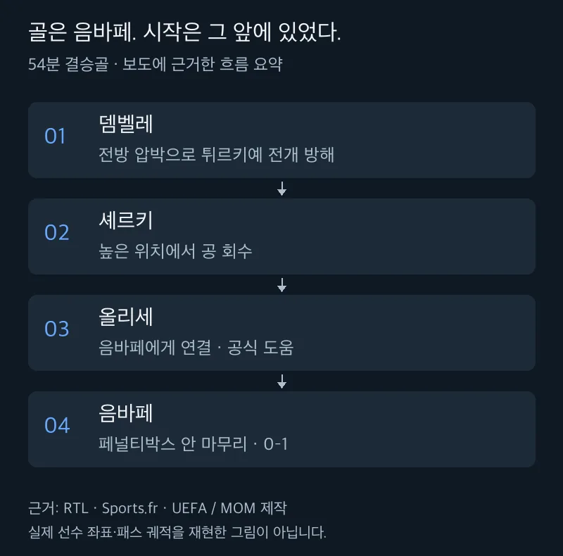 뎀벨레의 압박, 셰르키의 회수, 올리세의 도움, 음바페의 득점으로 이어진 결승골 흐름