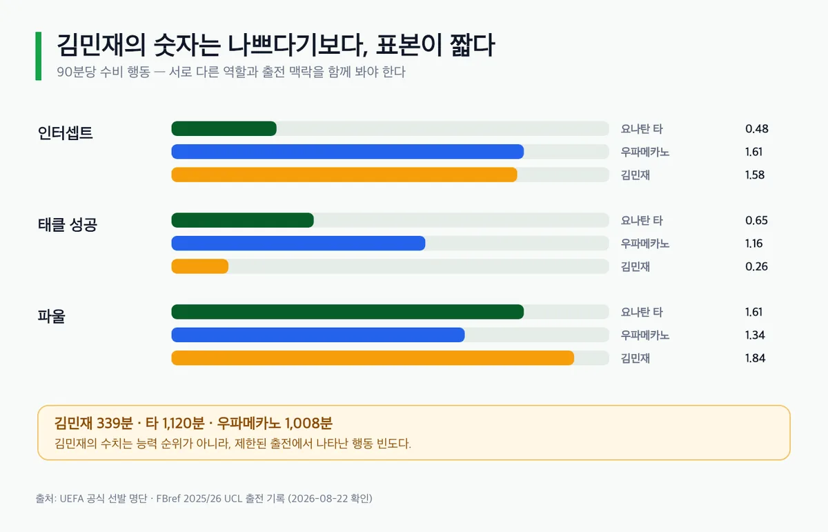 센터백 3인의 90분당 수비 행동