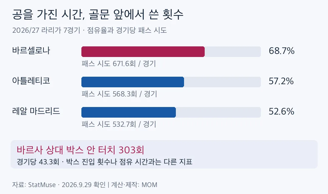 바르셀로나·아틀레티코·레알의 점유율과 경기당 패스 시도 비교