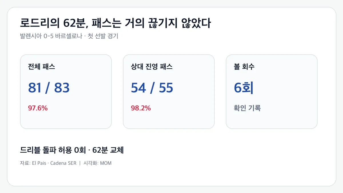 로드리 발렌시아전 패스와 수비 기록