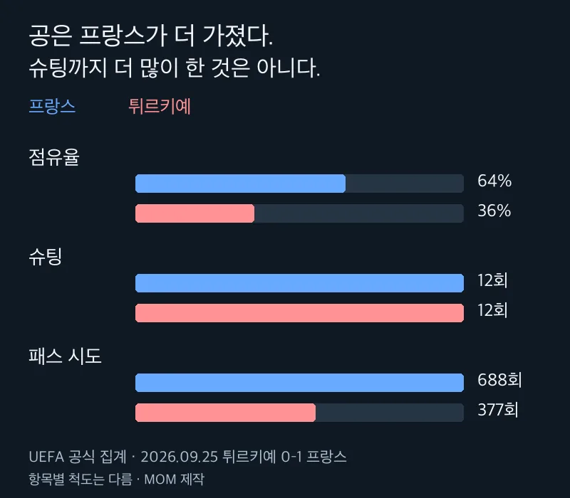 프랑스와 튀르키예의 점유율·슈팅·패스 시도 비교
