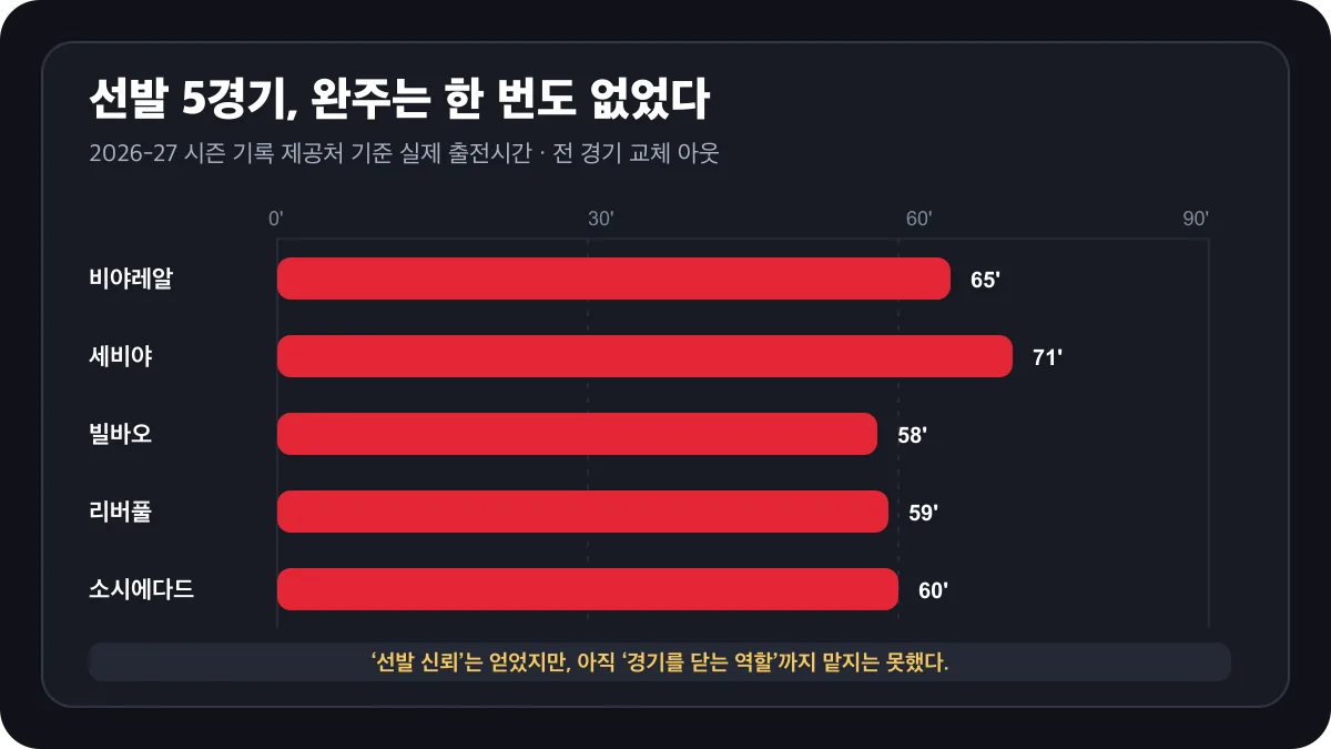 이강인 선발 5경기 출전시간