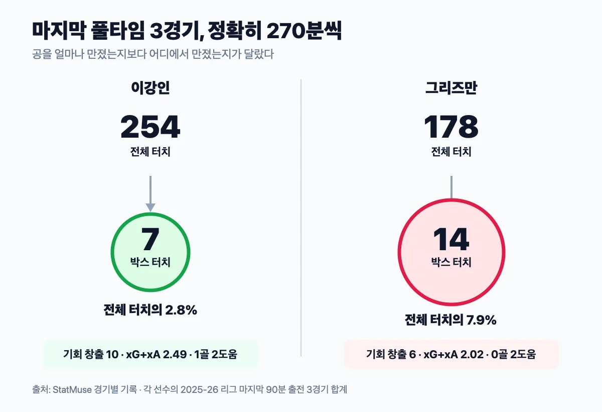 이강인과 그리즈만의 마지막 풀타임 3경기 터치 비교
