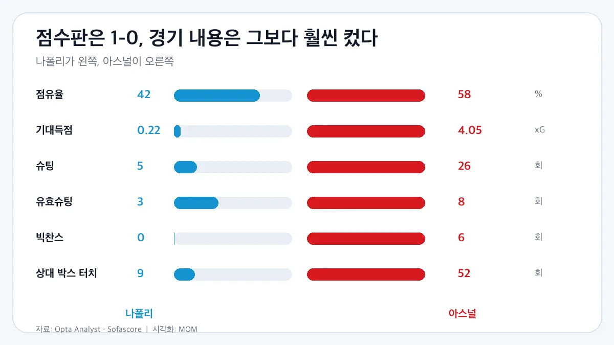 나폴리와 아스널의 주요 경기 지표 비교