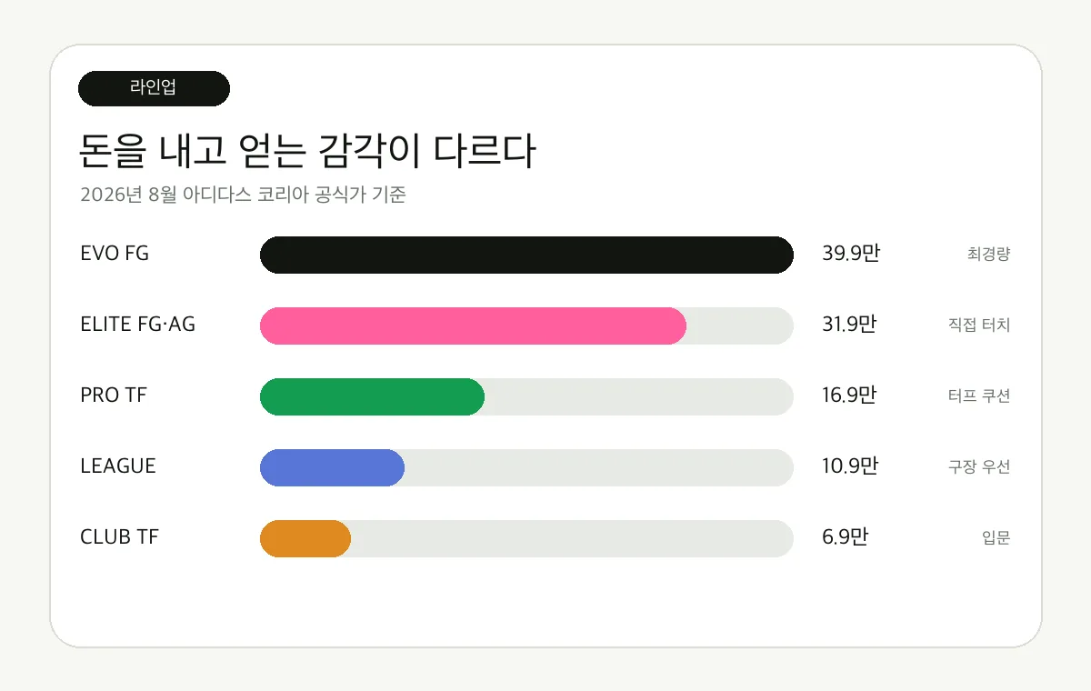 F50 하이퍼패스트 국내 라인업 가격과 용도 비교
