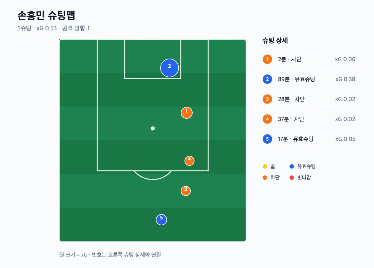 손흥민의 마지막 풀타임 3경기 슈팅맵