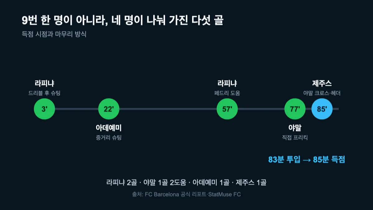 바르셀로나의 다섯 골 타임라인