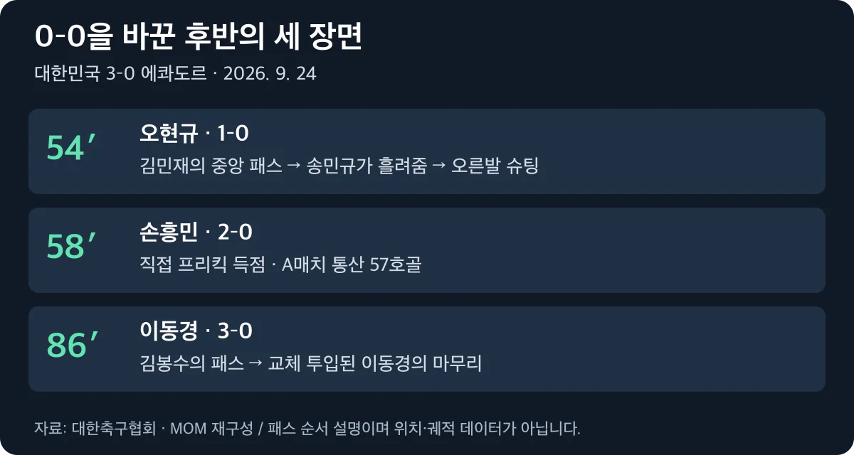 한국의 후반 세 골과 연결 과정: 54분 오현규, 58분 손흥민, 86분 이동경