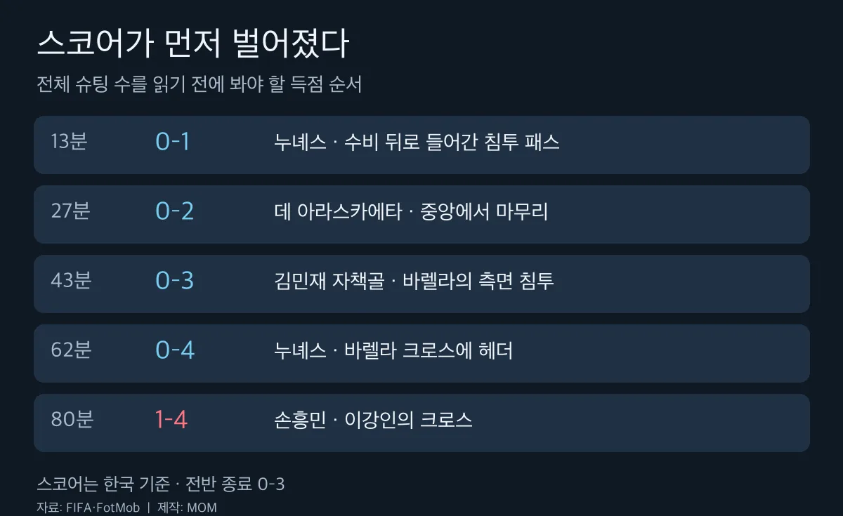 한국 기준 실점과 만회골 시간표