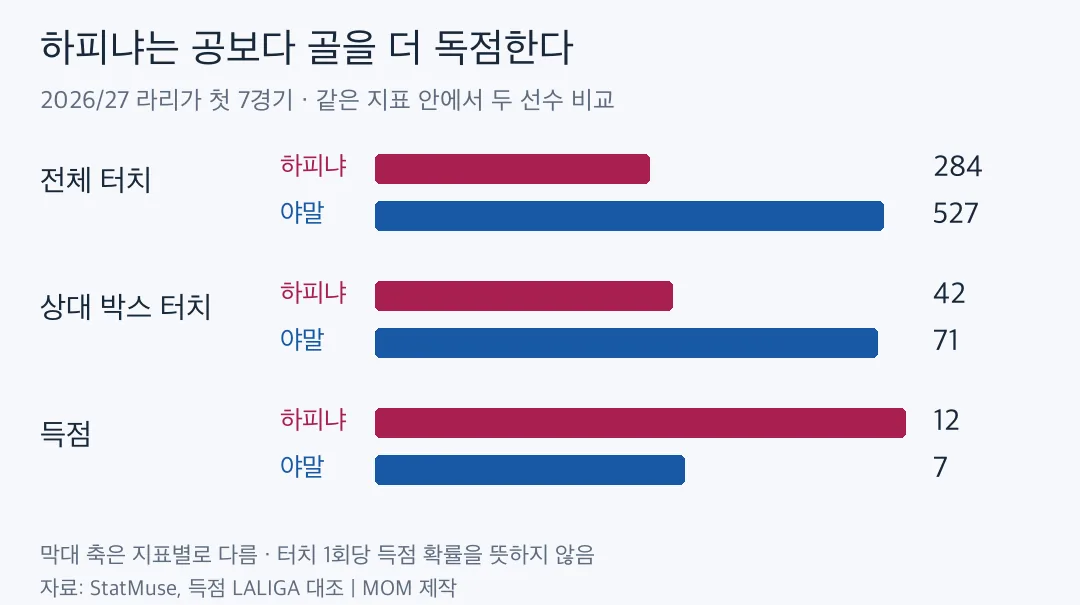 하피냐와 야말의 리그 7경기 전체 터치·상대 박스 터치·득점 비교
