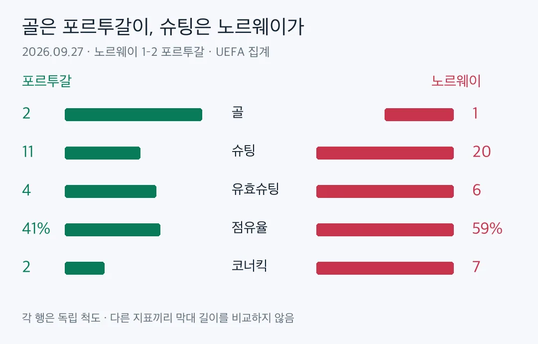 포르투갈과 노르웨이의 골 슈팅 유효슈팅 점유율 코너킥 비교
