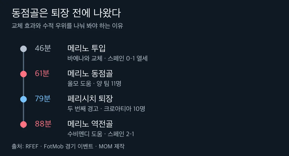 메리노 투입과 두 골 페리시치 퇴장 시점을 구분한 시간표