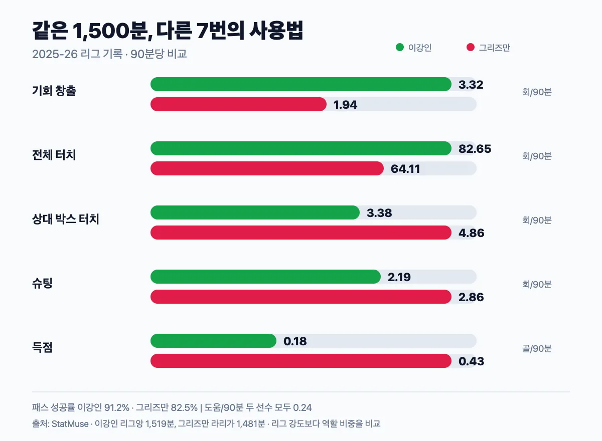 이강인과 그리즈만의 2025-26 리그 90분당 역할 비교