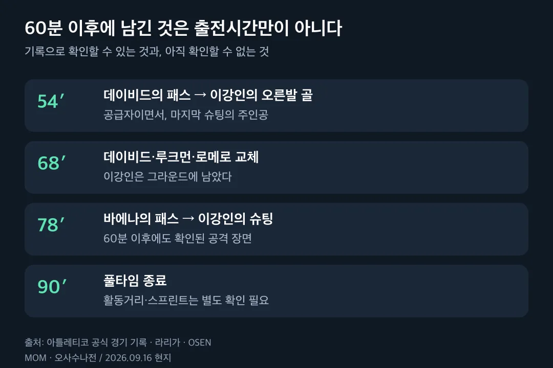 이강인의 오사수나전 후반 흐름: 54분 득점, 68분 동료 세 명 교체, 78분 슈팅, 90분 풀타임