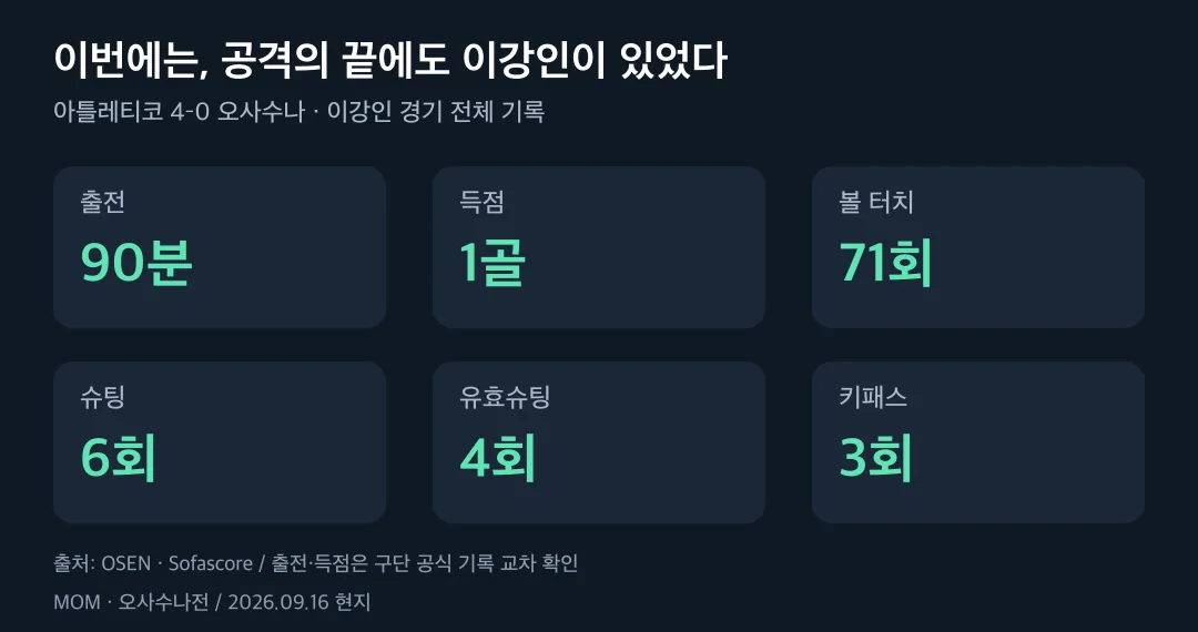이강인의 오사수나전 기록: 90분, 1골, 슈팅 6회, 유효슈팅 4회, 키패스 3회, 터치 71회