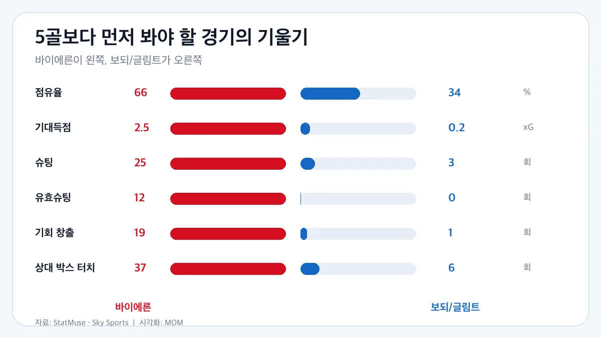 바이에른과 보되 글림트의 주요 경기 지표 비교