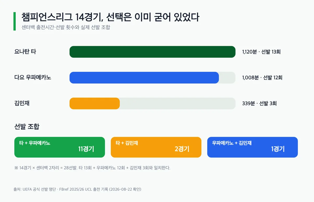 바이에른 센터백 출전시간과 선발 조합