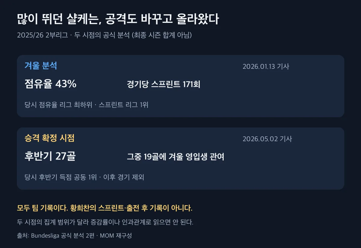샬케의 2025/26 겨울과 승격 확정 시점 공격 변화 비교
