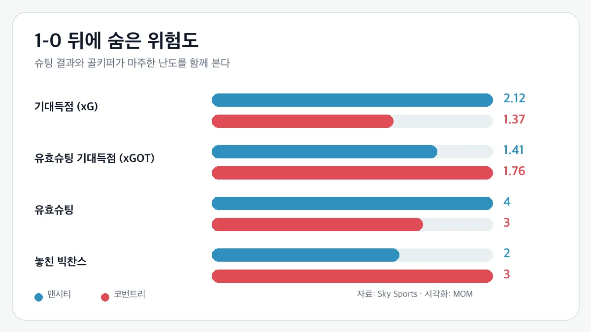 맨체스터 시티와 코번트리의 기대득점, 유효슈팅 기대득점, 유효슈팅, 놓친 빅찬스 비교