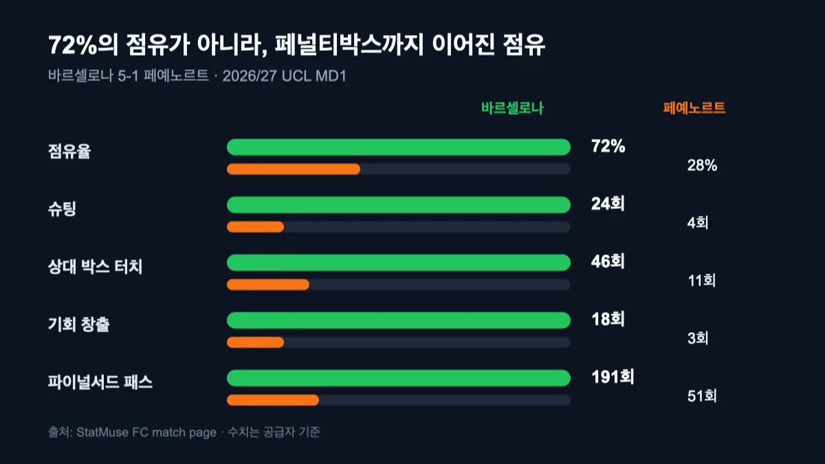 바르셀로나와 페예노르트의 공격 지표 비교