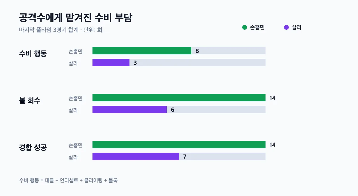 손흥민과 살라의 수비 행동·볼 회수·경합 성공 비교