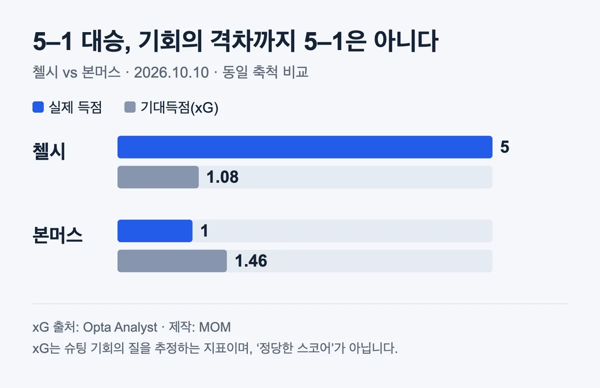 첼시와 본머스의 실제 득점 및 기대득점 비교. 첼시 5골·xG 1.08, 본머스 1골·xG 1.46
