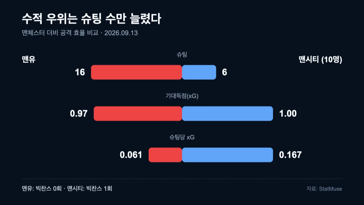 맨유와 맨시티의 슈팅 수, 기대득점, 슈팅당 기대득점 비교