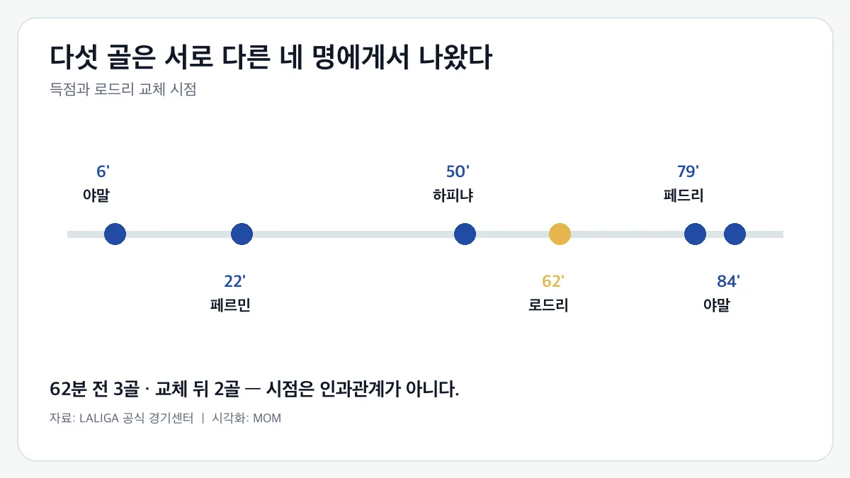 바르셀로나 발렌시아전 득점과 로드리 교체 타임라인